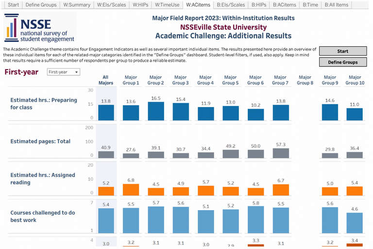 A sample image of the Additional Academic Challenge within-institution page in the Major Field Report in Tableau.